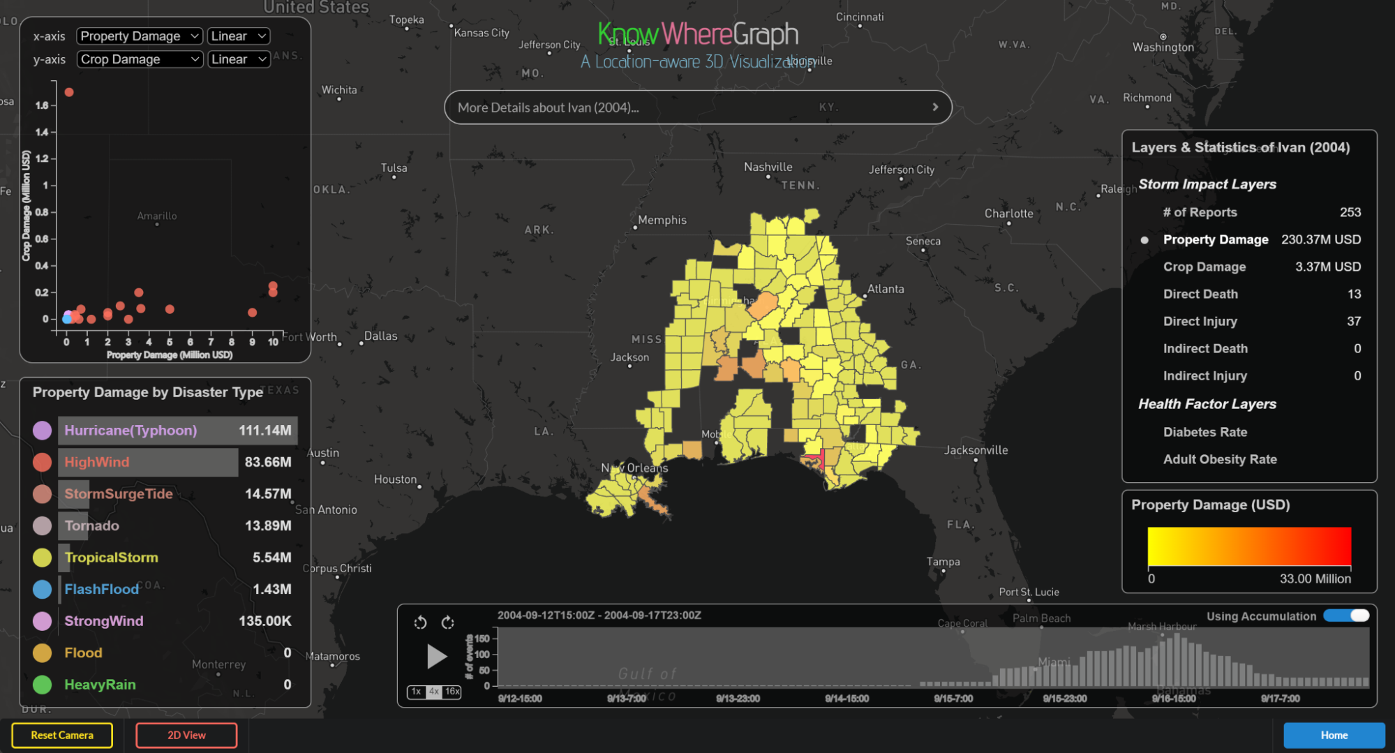 GeoGraphVis interface visualizing property damage after Hurricane Ivan
